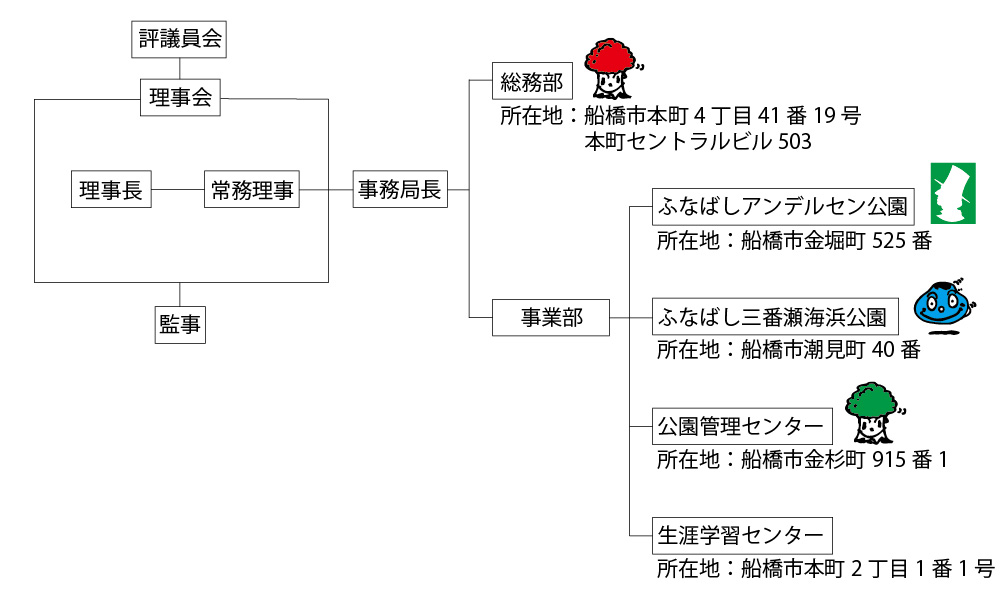 組織図